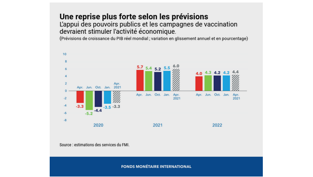 Le creusement des inégalités compromet la croissance mondiale de 5,4 % prévue en 2021